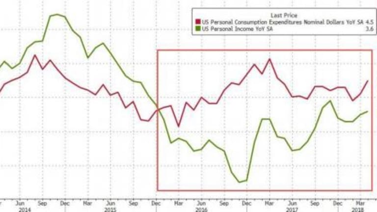 Savings Rate Tumbles Back Near Record Lows