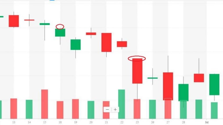 Meaningless Monday Market Movement – Time for Earnings