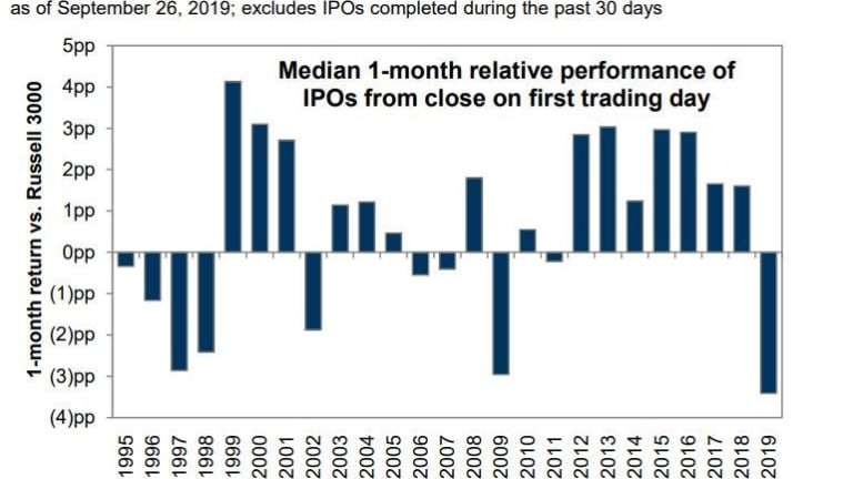 2019 Set To Be The Worst Year For IPOs In History