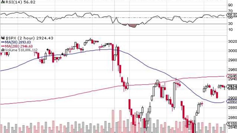 Thrilling Thursday – Markets are Half-Recovered Ahead of the Fed