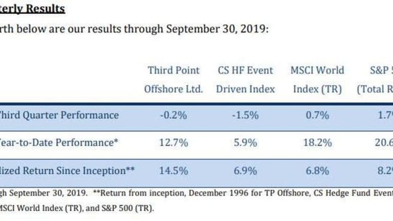 Dan Loeb’s Q3 Performance Hammered By Argentina Blow Up