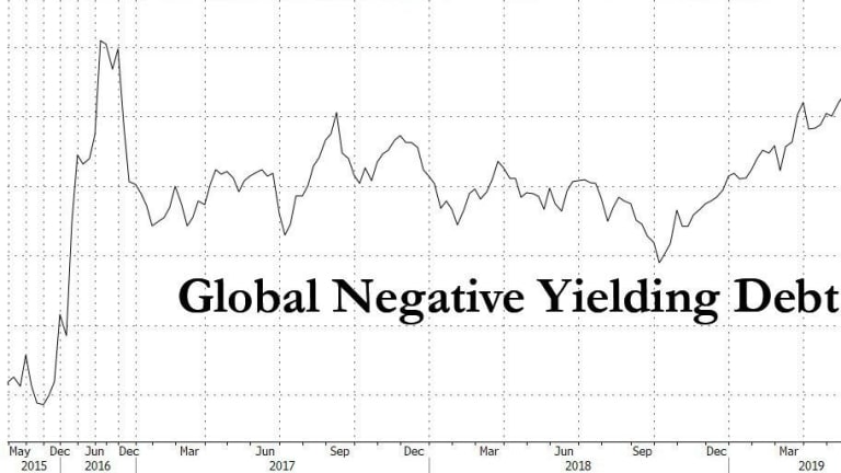 Global Negative Yielding Debt Hits Record $12.3 Trillion