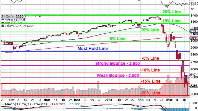 Faltering Thursday – Fed, Stimulus Fail to Convince the Market
