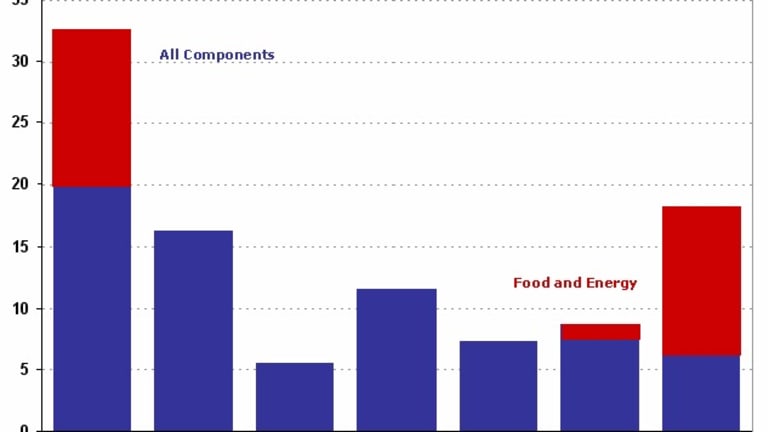 Thoughts on reading the October CPI
