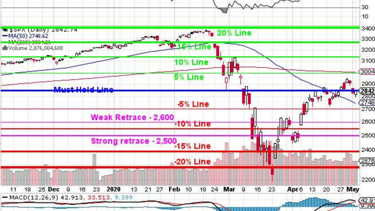Testy Tuesday – Back to 2,850 on the S&P 500 – Again