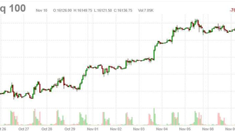 Which Way Wednesday – Testing Nasdaq 16,000 From Above