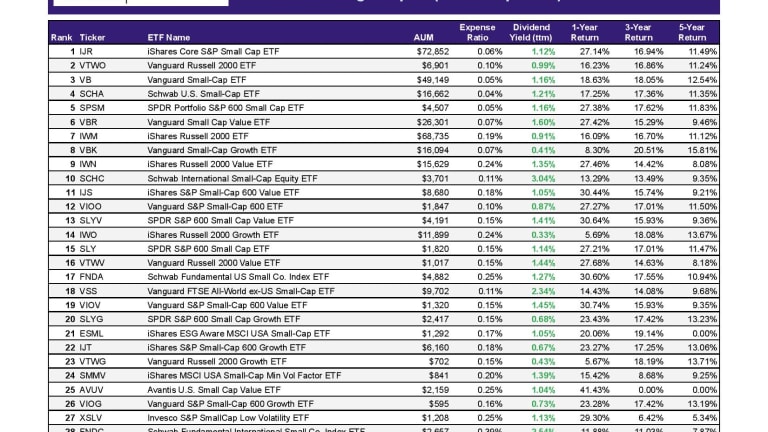 138 Small Cap ETFs Ranked For 2022