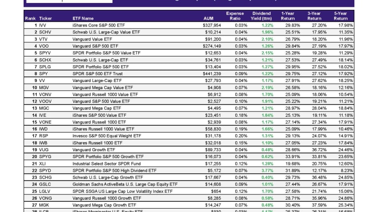 200 Large Cap ETFs Ranked For 2022