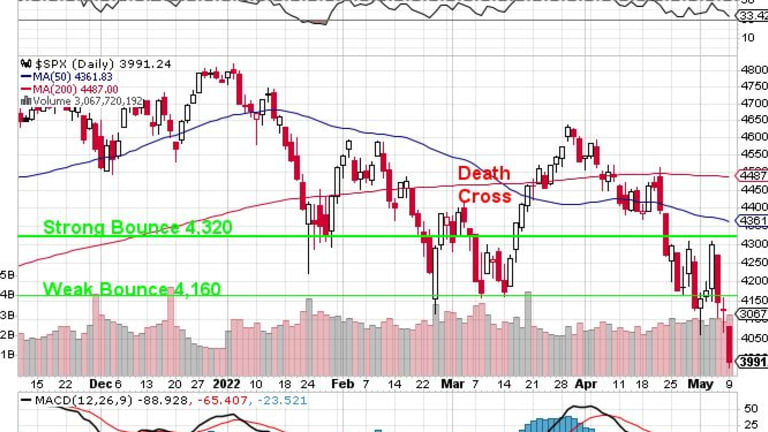 Testy Tuesday – Bouncing off S&P 4,000