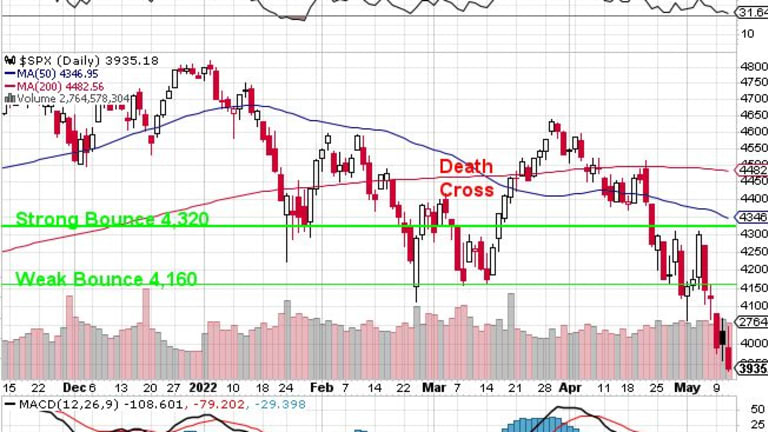 Failing Thursday – Indexes Fail to Find Support as Crypto Crashes