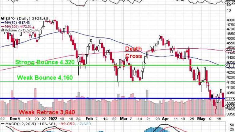 US Stock Market - S&P 500 SPX and TNX