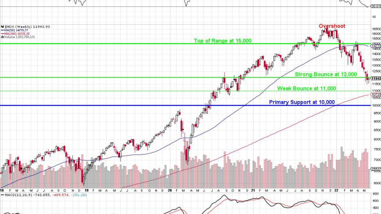 GDPhursday – Nasdaq 12,000 Edition