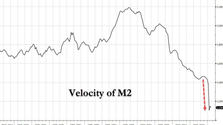 Monday Monetary Meltdown – Velocity of Money Crosses a Dangerous Threshold