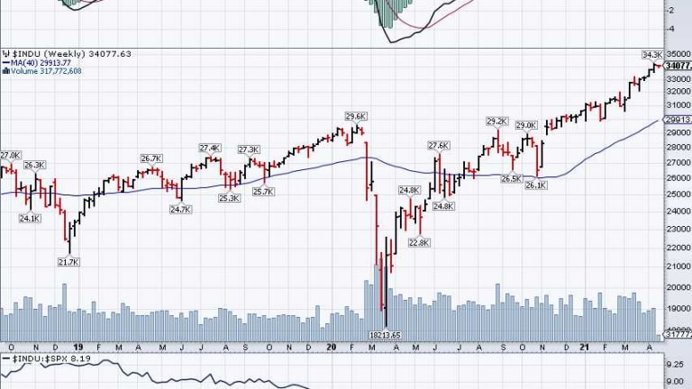 Testy Tuesday – Trouble at Dow 34,000?