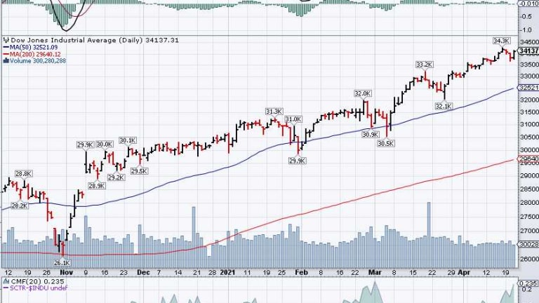 34,000 Thursday – Dow Back to Testing the Highs