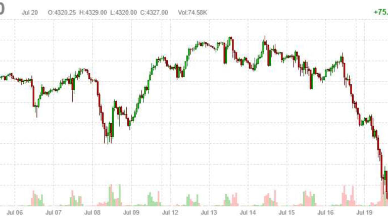 Wednesday Recovery – Markets Bounce Right Back
