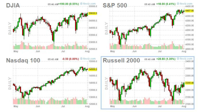 Monday Market Movement – Testing the Highs