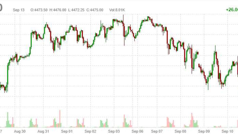 Monday Market Movement