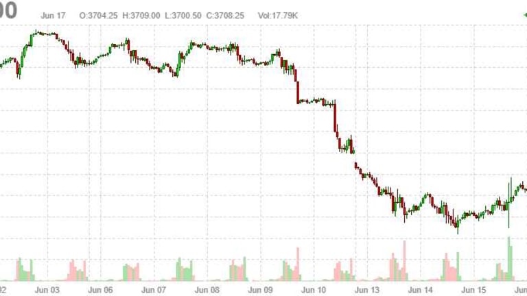 5% Friday – Down Week Needs 2% Bounce Into the Holiday Weekend