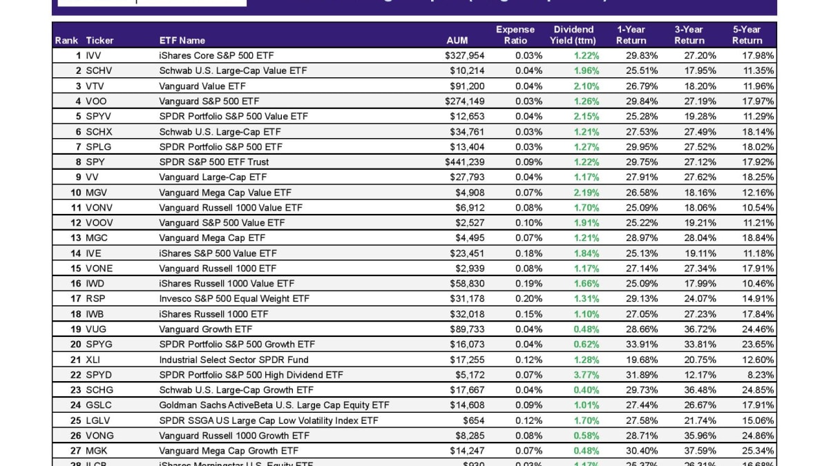 0 Large Cap Etfs Ranked For 22 Etf Focus On Thestreet Etf Research And Trade Ideas