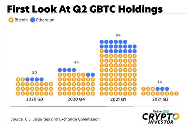 Chart: Tracking GBTC Exposure As Q2 Disclosures Trickle In - TheStreet  Crypto: Bitcoin and cryptocurrency news, advice, analysis and more
