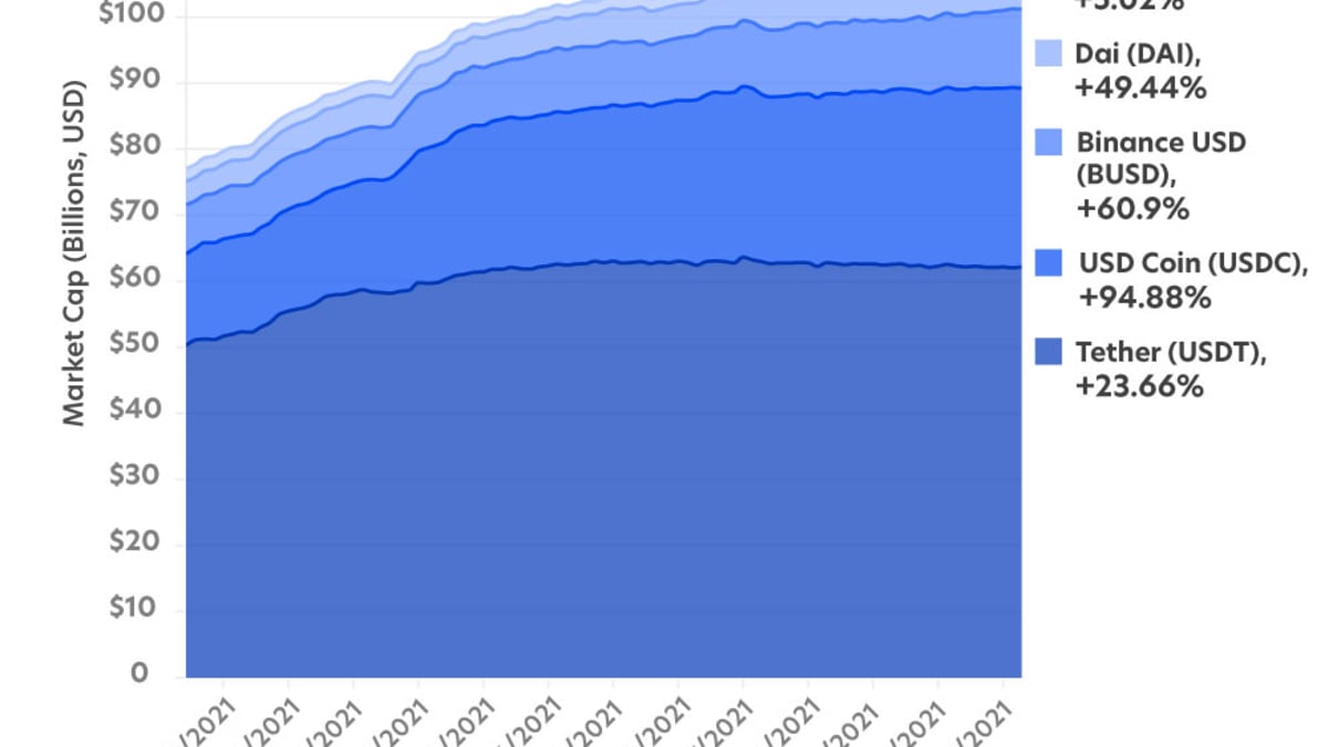 Stablecoin Market Caps Up 40% Since May, Tether Losing Ground - TheStreet  Crypto: Bitcoin and cryptocurrency news, advice, analysis and more