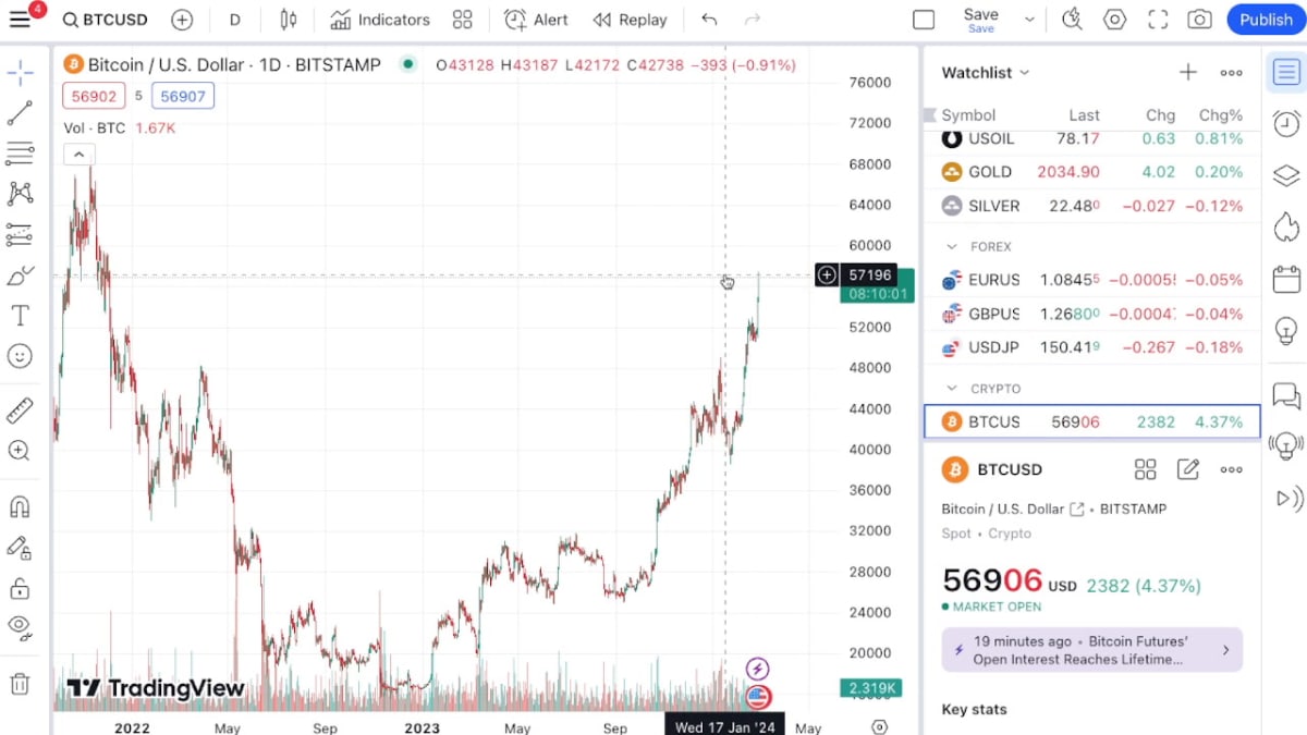 BlackRock ETF hits $1.3 billion all-time high as bitcoin price surges