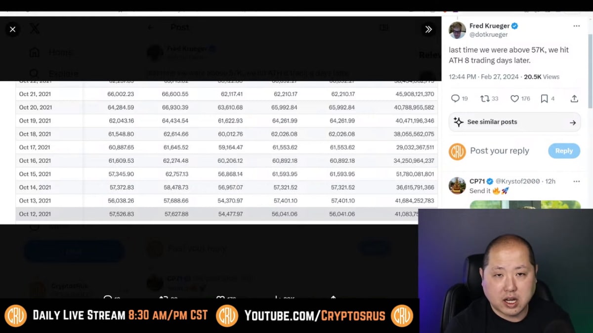 Bitcoin price breaks all-time high in 30-plus countries after surging past  $62,700