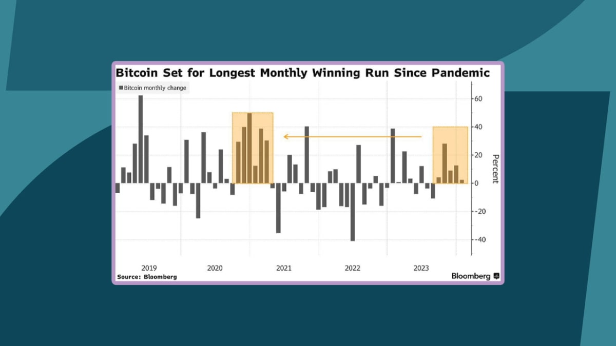 Bitcoin is on pace for its longest monthly winning streak