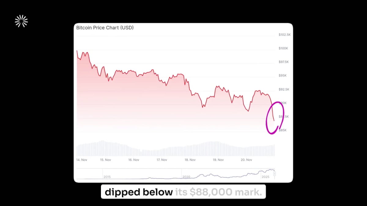 Analysts warn Bitcoin could drop to $10K, as price dips below $87K