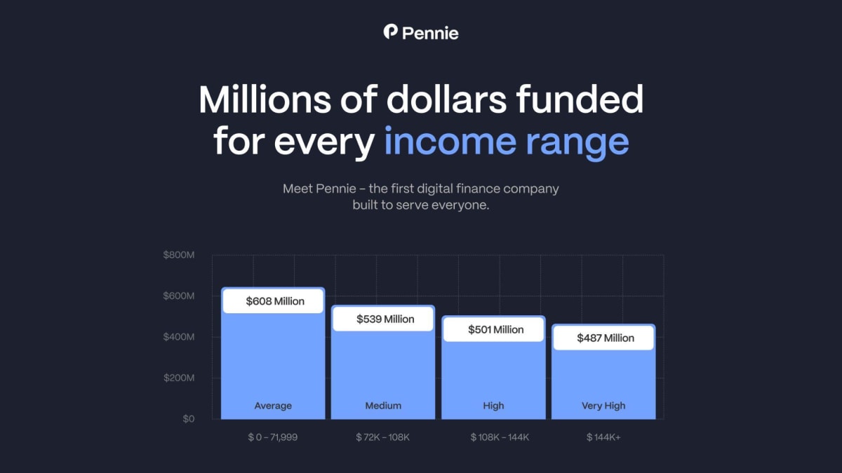 How Pennie Is Redefining What A Loan Marketplace Should Be - TheStreet  Crypto: Bitcoin and cryptocurrency news, advice, analysis and more