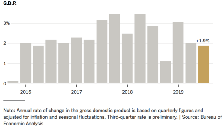 Q3 GDP Comes In Stronger Than Expected; Time To Revisit TIPS