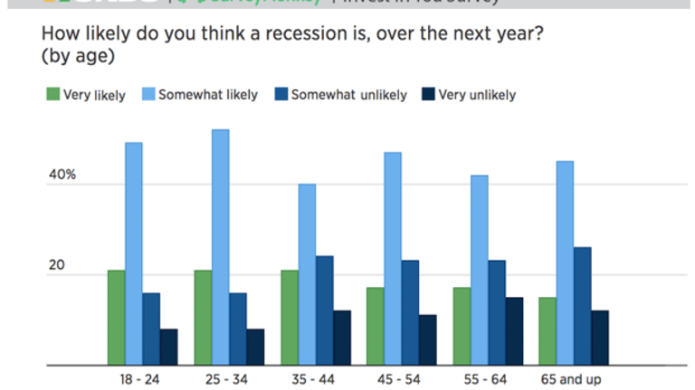 Nearly 2/3 Of Adults Think There Will Be A Recession In The Next Year