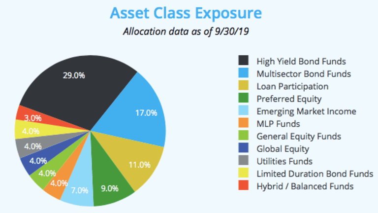 Amplify High Income: 9% Yield; Looks Ready To Rally