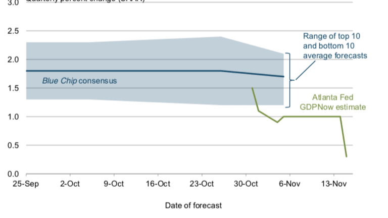 The Latest Q4 GDPNowcast Is Out And It Looks Miserable