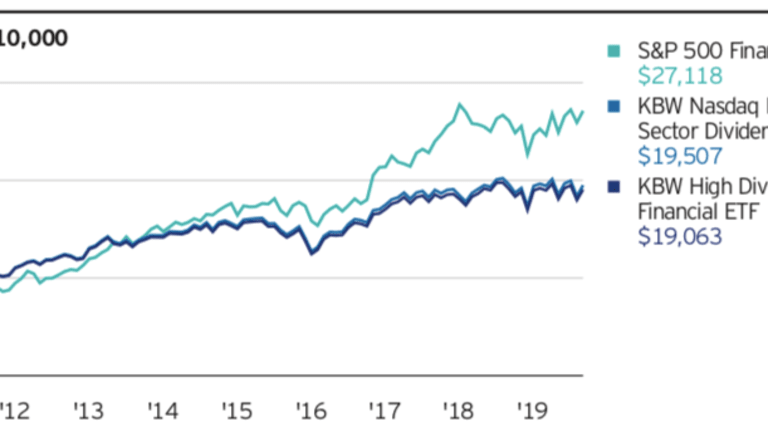 KBWD: This 10% Yield Has Been Getting Some Play But I Just Don't See It