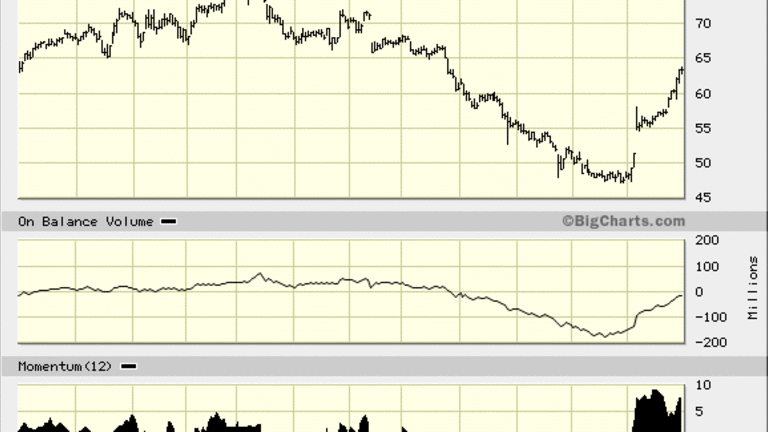 Dupont Stock Chart