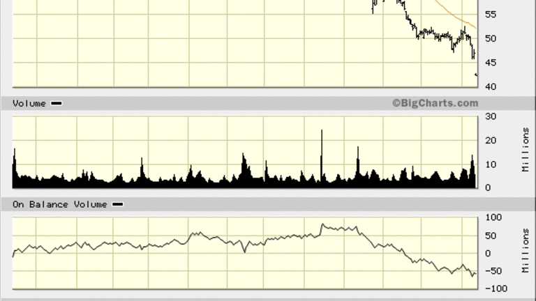 Will Macy's (M) Stock Finally Find Support at $40?