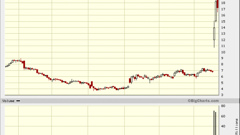 Charting Weight Watchers (WTW) Stock: What's Behind the Jump