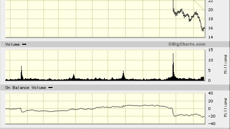 Finish Line (FINL) Stock Slowing Down