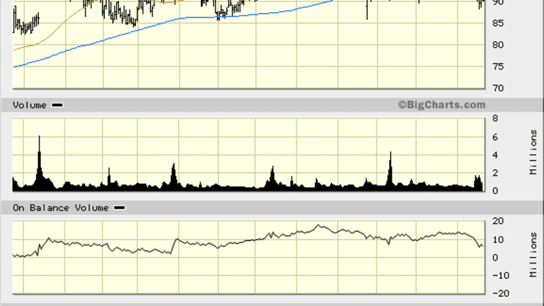 Restoration Hardware (RH) Stock Chart Shows Potential 11% Downside