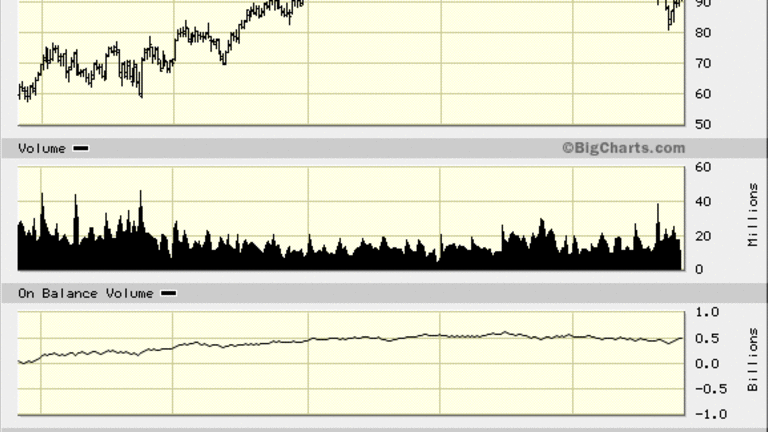 Buy Monsanto (MON) Stock On a Pullback to $86: Bullish Divergence in Chart