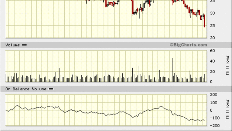 Positive Momentum Foreshadows Urban Outfitters (URBN) Stock Recovery