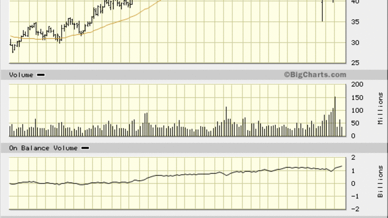 Dow Chemical Stock Chart