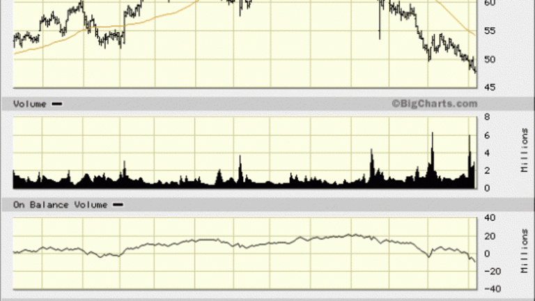 Hain Stock Chart