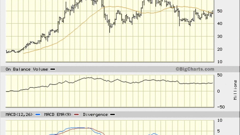 WageWorks (WAGE) Stock: Buyers Bid Up, Consider Going Long