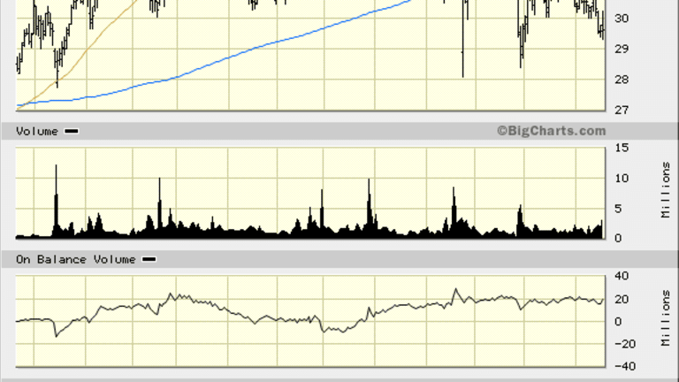 Aramark's (ARMK) Earnings Beat Belies Future Chart Performance