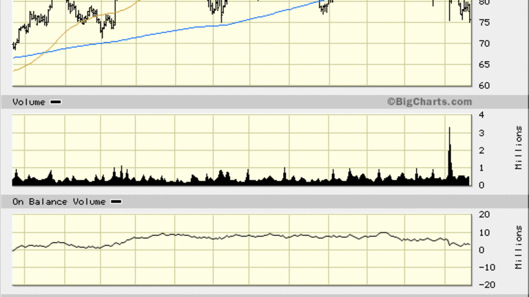 WellCare Health Plans (WCG) Stock Continues to Face Downside Pressure