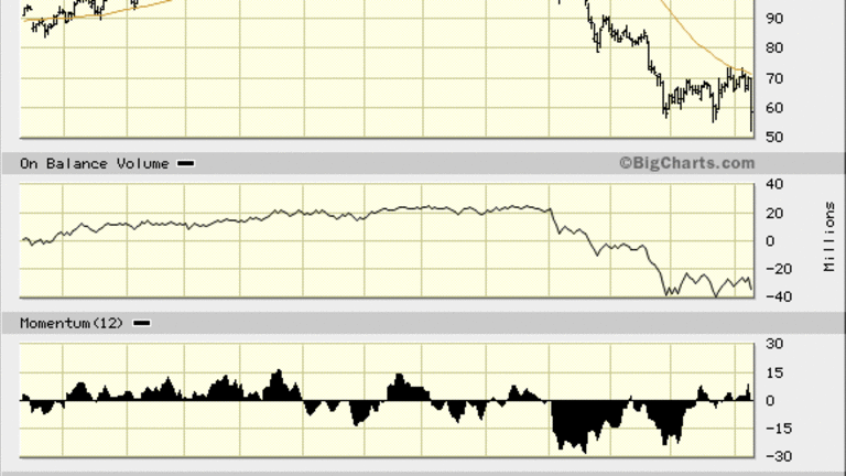 Increased Short Positions in Mallinckrodt (MNK) Stock Will Fuel Rally