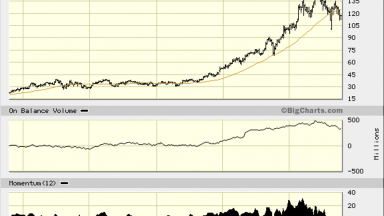 Avgo Stock Chart